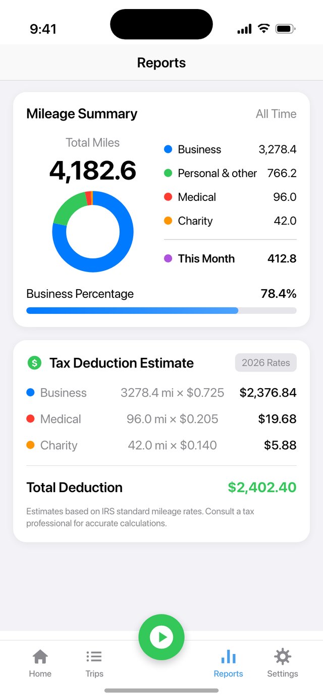 Reports screen with a year's mileage summary and tax deduction totals by category